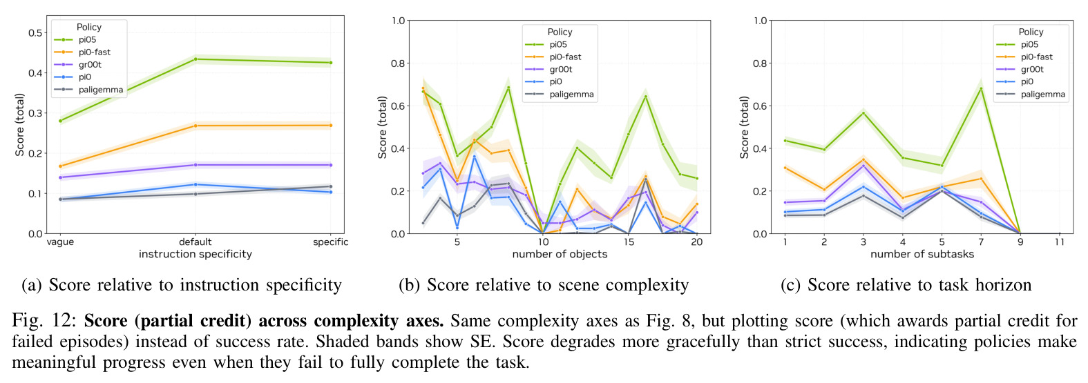 Score across complexity axes