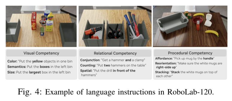 Example of language instructions in RoboLab-120