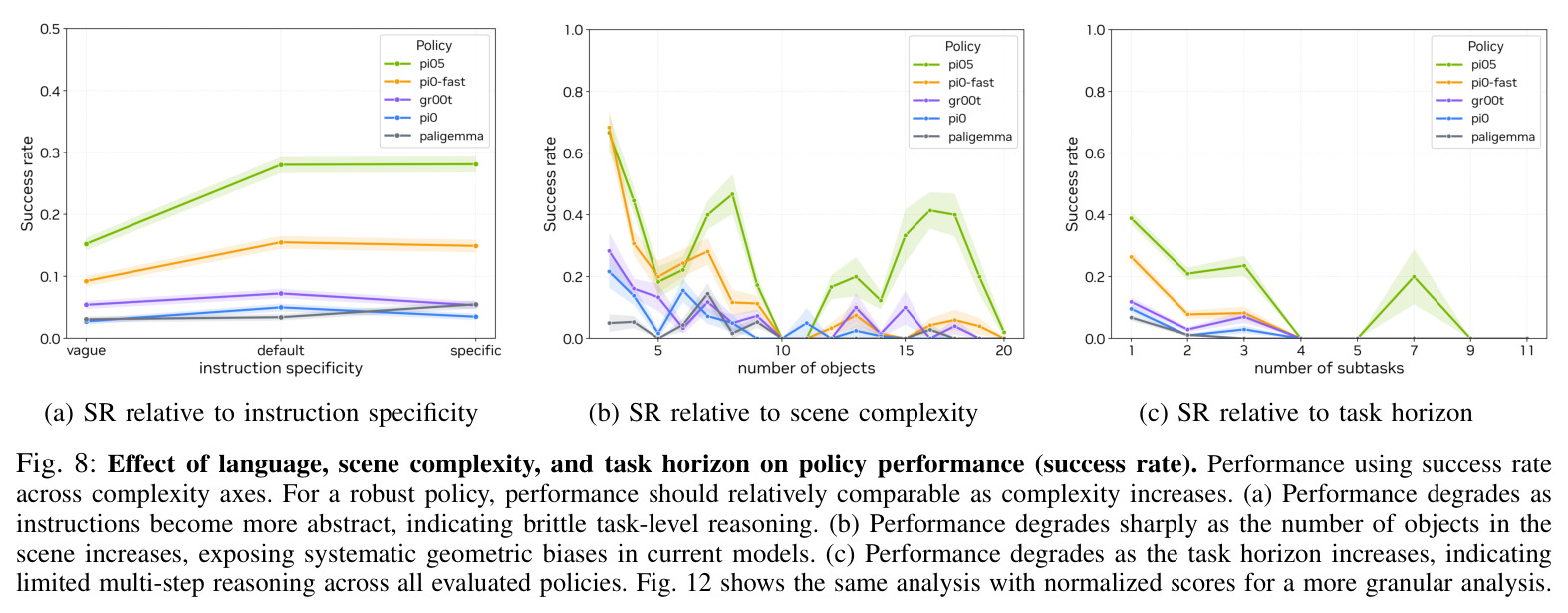 Effect of language, scene complexity, and task horizon on policy performance