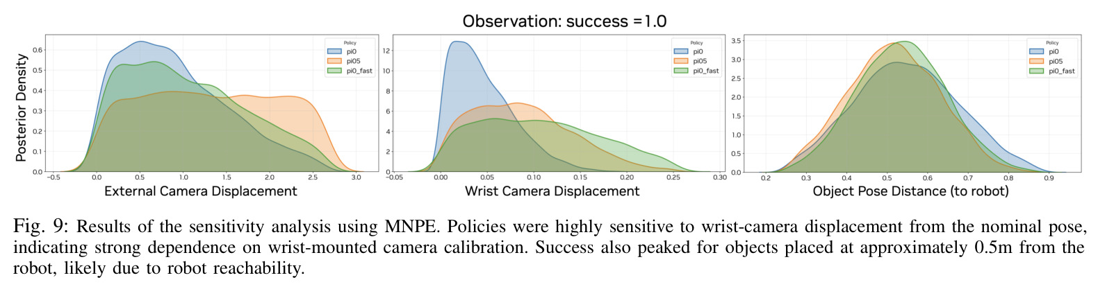 Results of the sensitivity analysis using MNPE