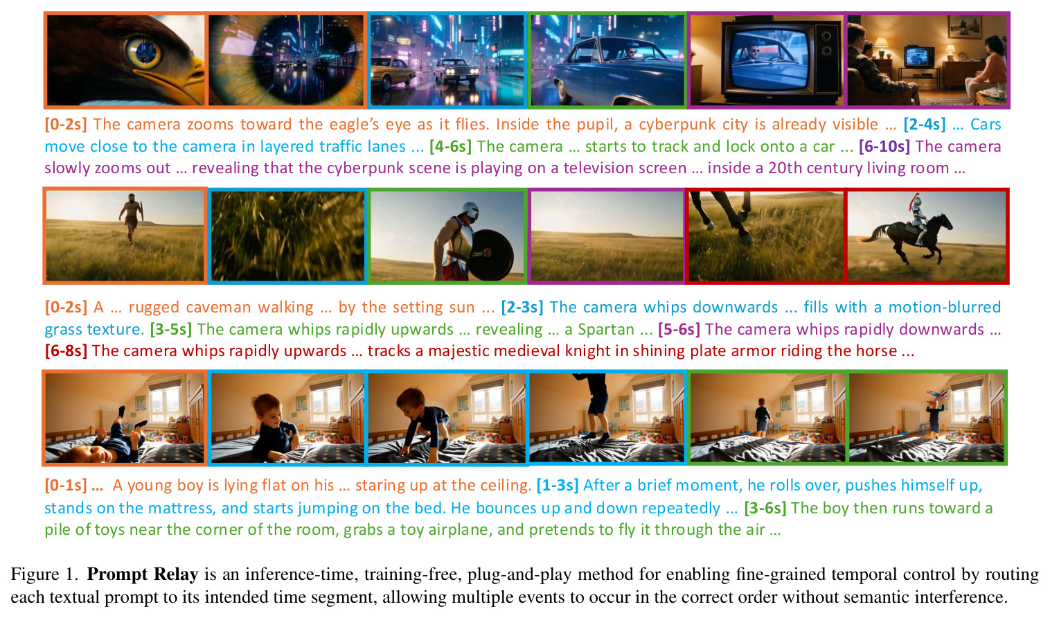 Prompt Relay is an inference-time, training-free, plug-and-play method for enabling fine-grained temporal control by routing each textual prompt to its intended time segment, allowing multiple events to occur in the correct order without semantic interference.
