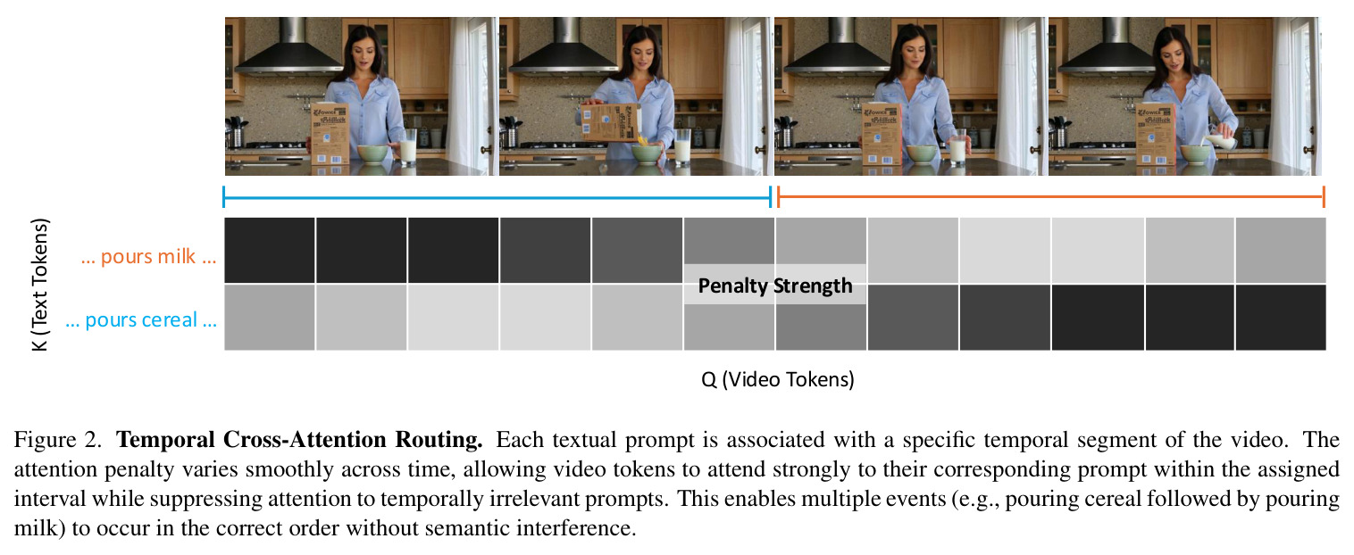 Temporal Cross-Attention Routing. Each textual prompt is associated with a specific temporal segment of the video. The attention penalty varies smoothly across time, allowing video tokens to attend strongly to their corresponding prompt within the assigned interval while suppressing attention to temporally irrelevant prompts.