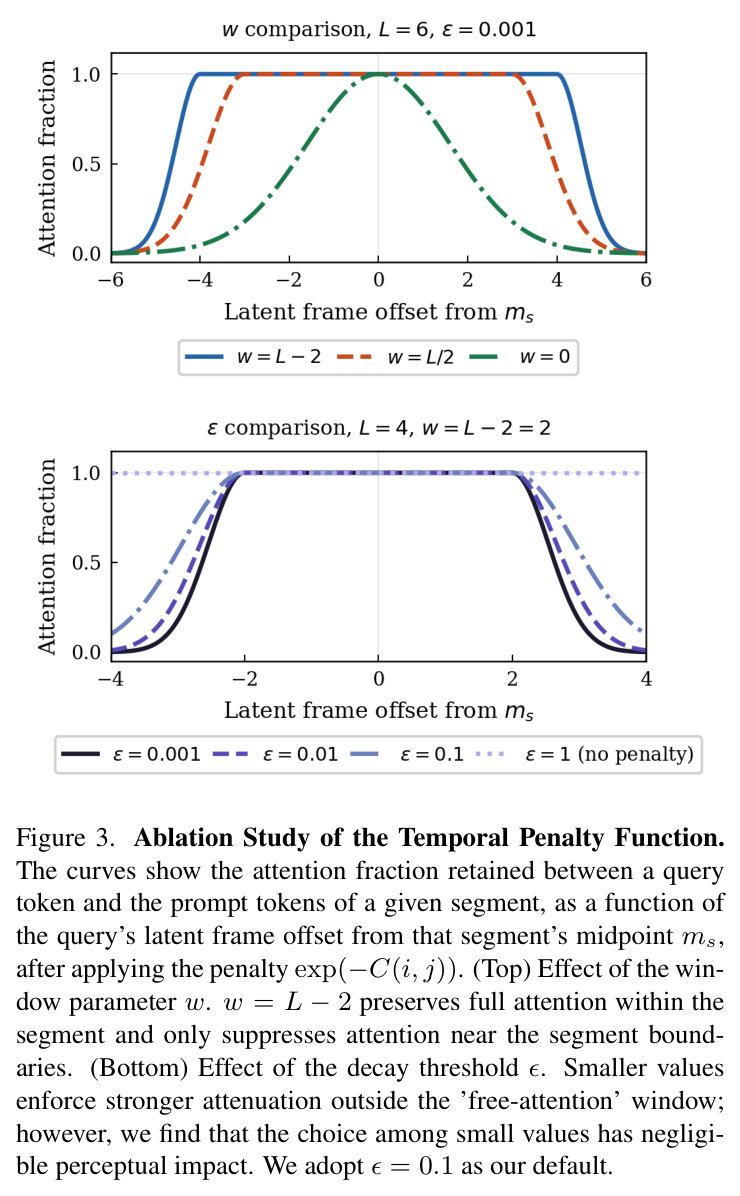 Ablation Study of the Temporal Penalty Function. The curves show the attention fraction retained between a query token and the prompt tokens of a given segment, as a function of the query's latent frame offset from that segment's midpoint ms, after applying the penalty exp(−C(i, j)).