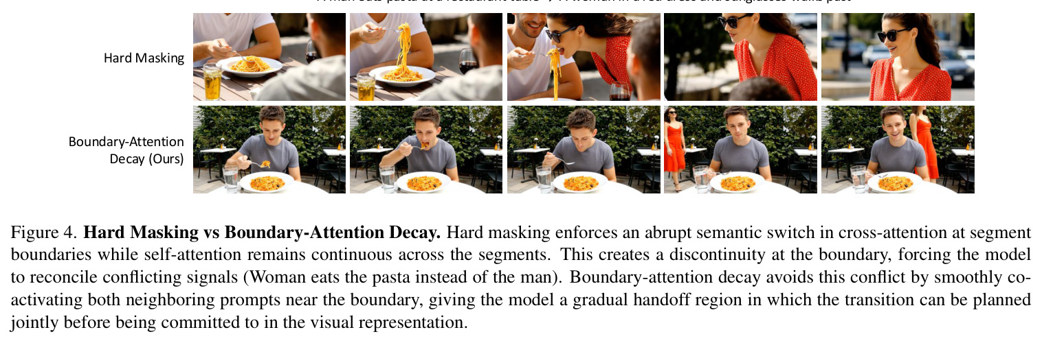 Hard Masking vs Boundary-Attention Decay. Hard masking enforces an abrupt semantic switch in cross-attention at segment boundaries while self-attention remains continuous across the segments. This creates a discontinuity at the boundary, forcing the model to reconcile conflicting signals (Woman eats the pasta instead of the man). Boundary-attention decay avoids this conflict by smoothly co-activating both neighboring prompts near the boundary, giving the model a gradual handoff region in which the transition can be planned jointly before being committed to in the visual representation.