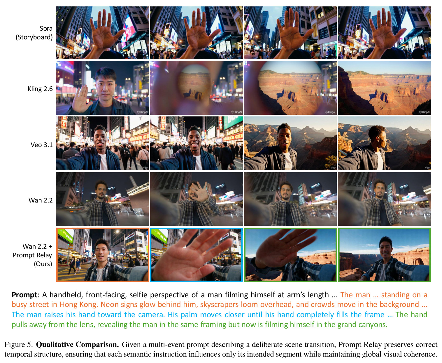 Qualitative Comparison. Given a multi-event prompt describing a deliberate scene transition, Prompt Relay preserves correct temporal structure, ensuring that each semantic instruction influences only its intended segment while maintaining global visual coherence.