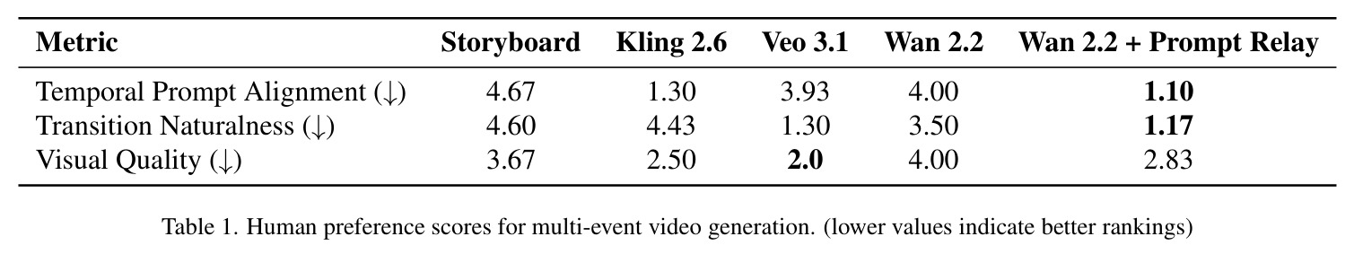 Human preference scores for multi-event video generation. (lower values indicate better rankings)