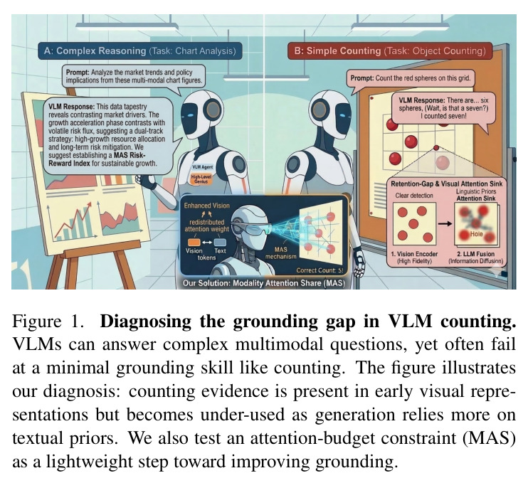 Diagnosing the grounding gap in VLM counting