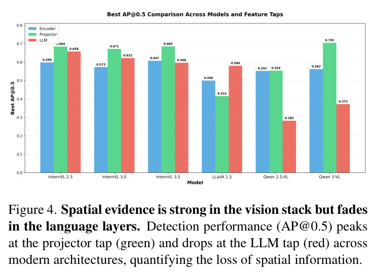 Spatial evidence is strong in the vision stack but fades in the language layers