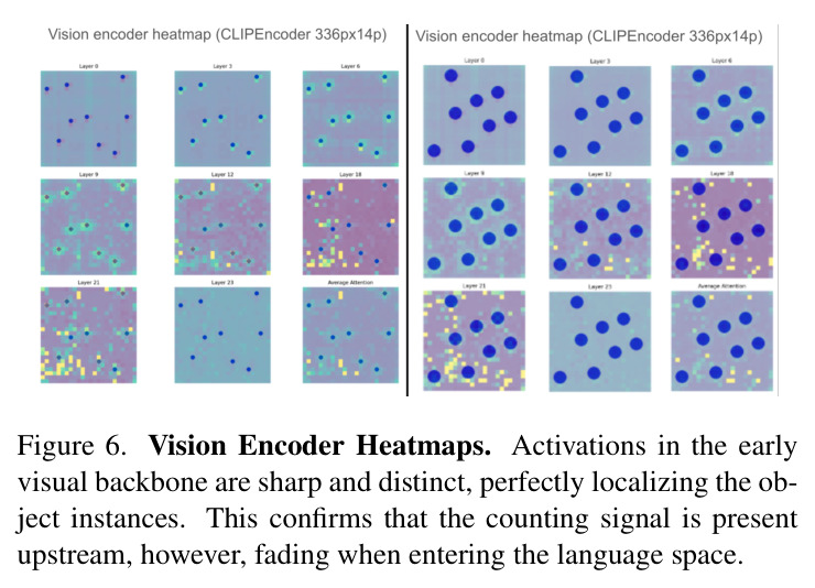 Vision Encoder Heatmaps