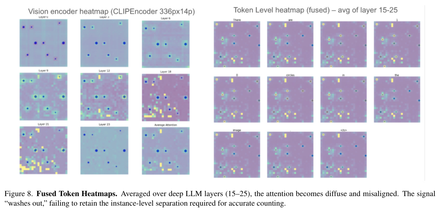 Fused Token Heatmaps