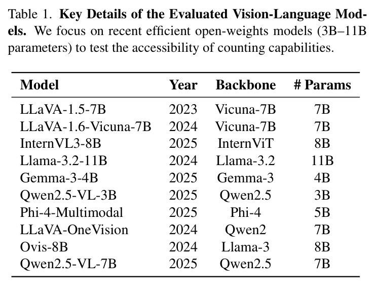 Key Details of the Evaluated Vision-Language Models
