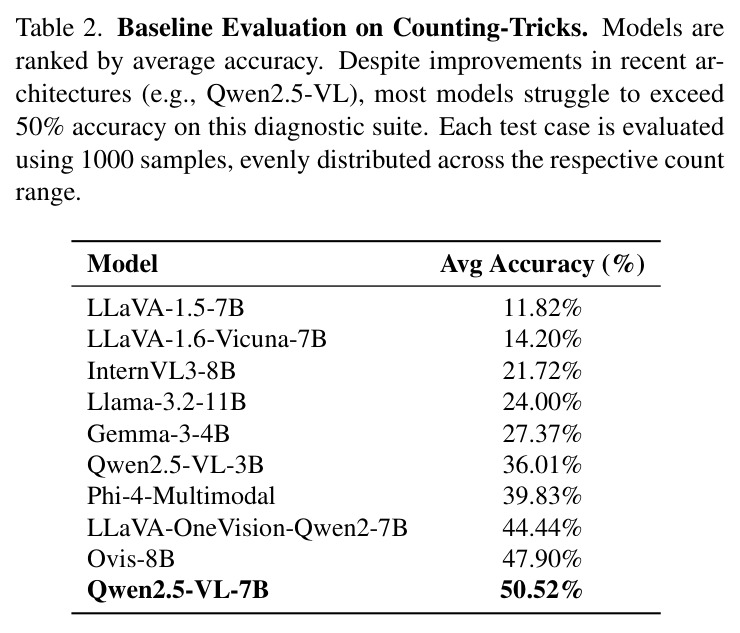 Baseline Evaluation on Counting-Tricks