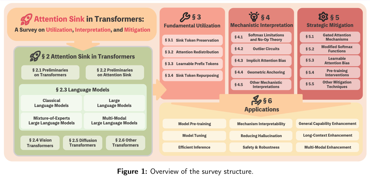 Overview of the survey structure.
