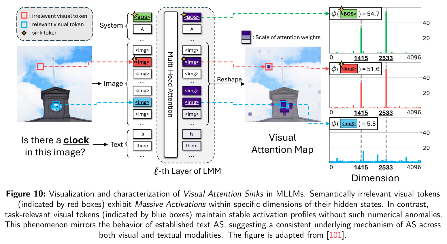 Visualization and characterization of Visual Attention Sinks in MLLMs.