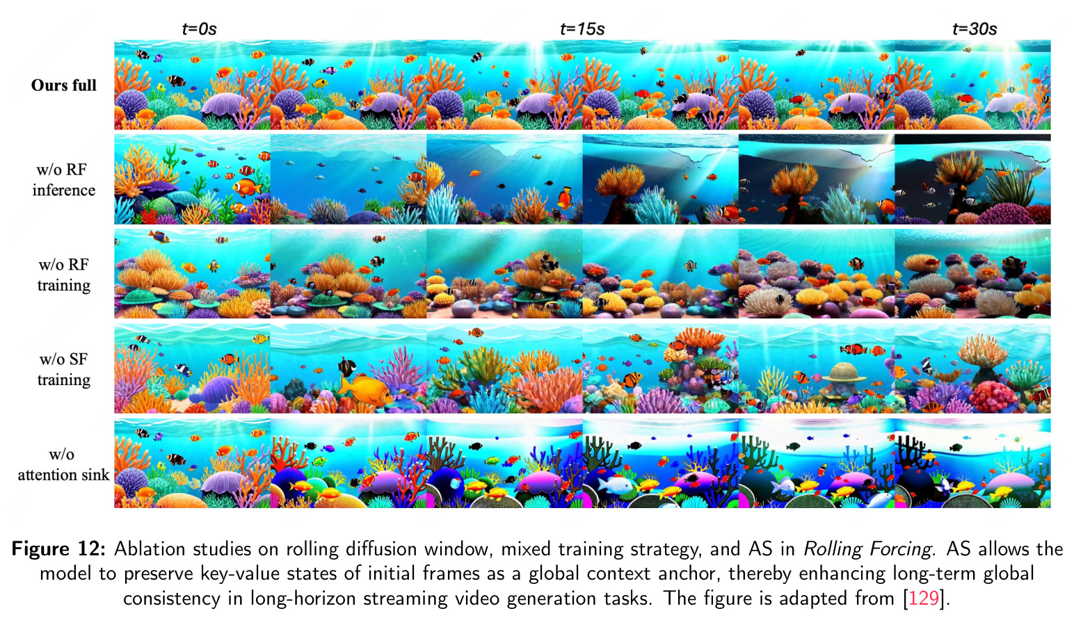 Ablation studies on rolling diffusion window, mixed training strategy, and AS in Rolling Forcing.