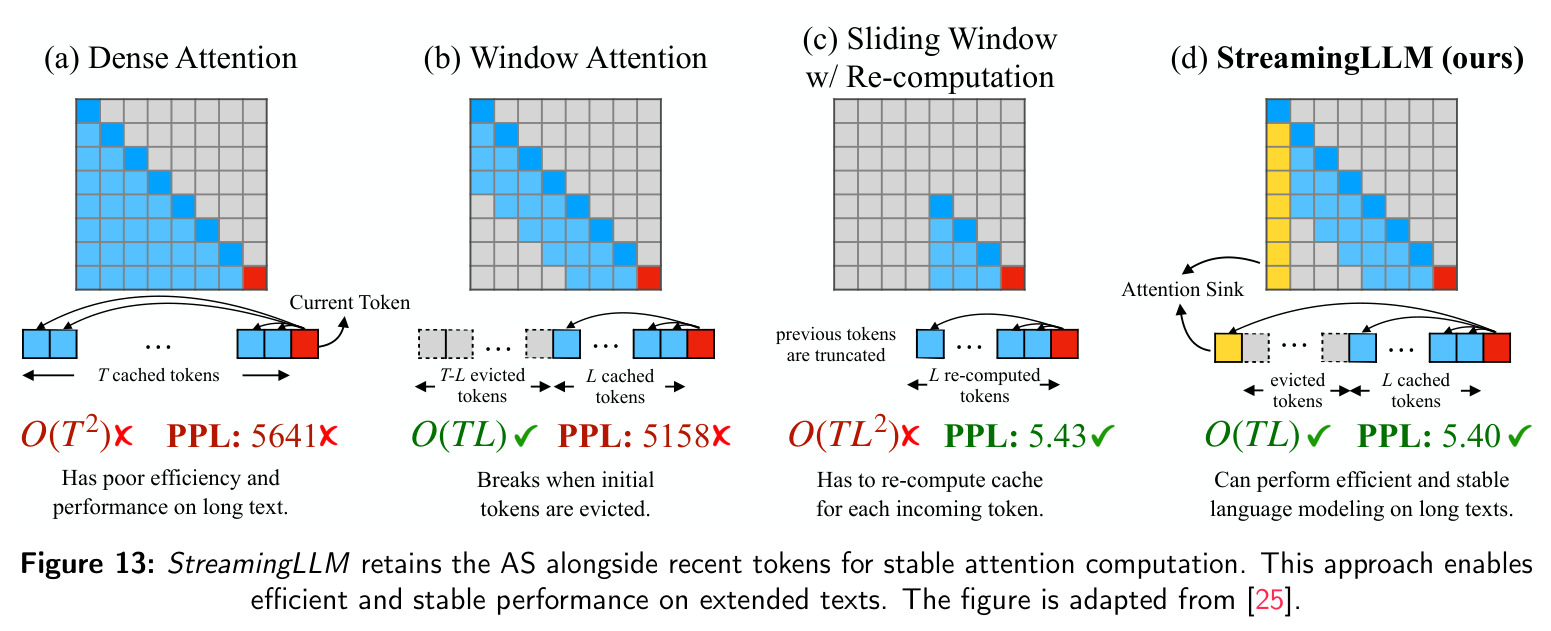 StreamingLLM retains the AS alongside recent tokens for stable attention computation.