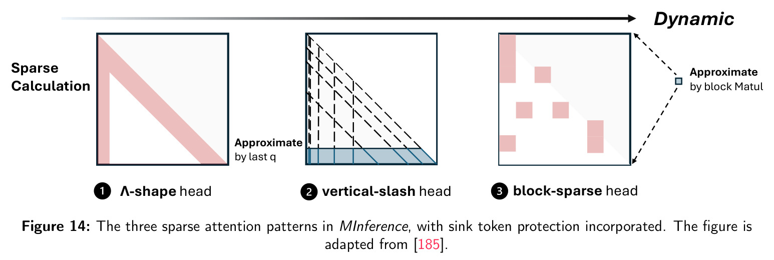 The three sparse attention patterns in MInference, with sink token protection incorporated.