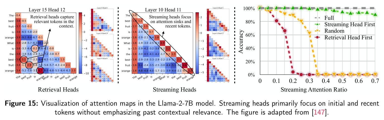 Visualization of attention maps in the Llama-2-7B model.