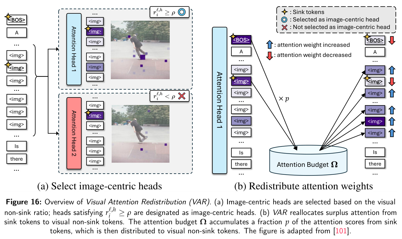 Overview of Visual Attention Redistribution (VAR).