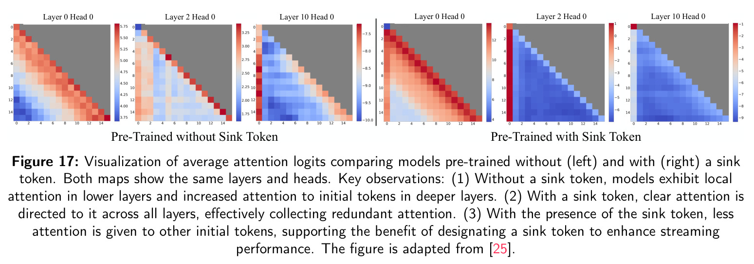 Models pre-trained without and with a sink token.