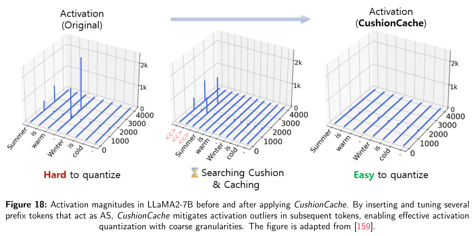 Activation magnitudes in LLaMA2-7B before and after applying CushionCache.