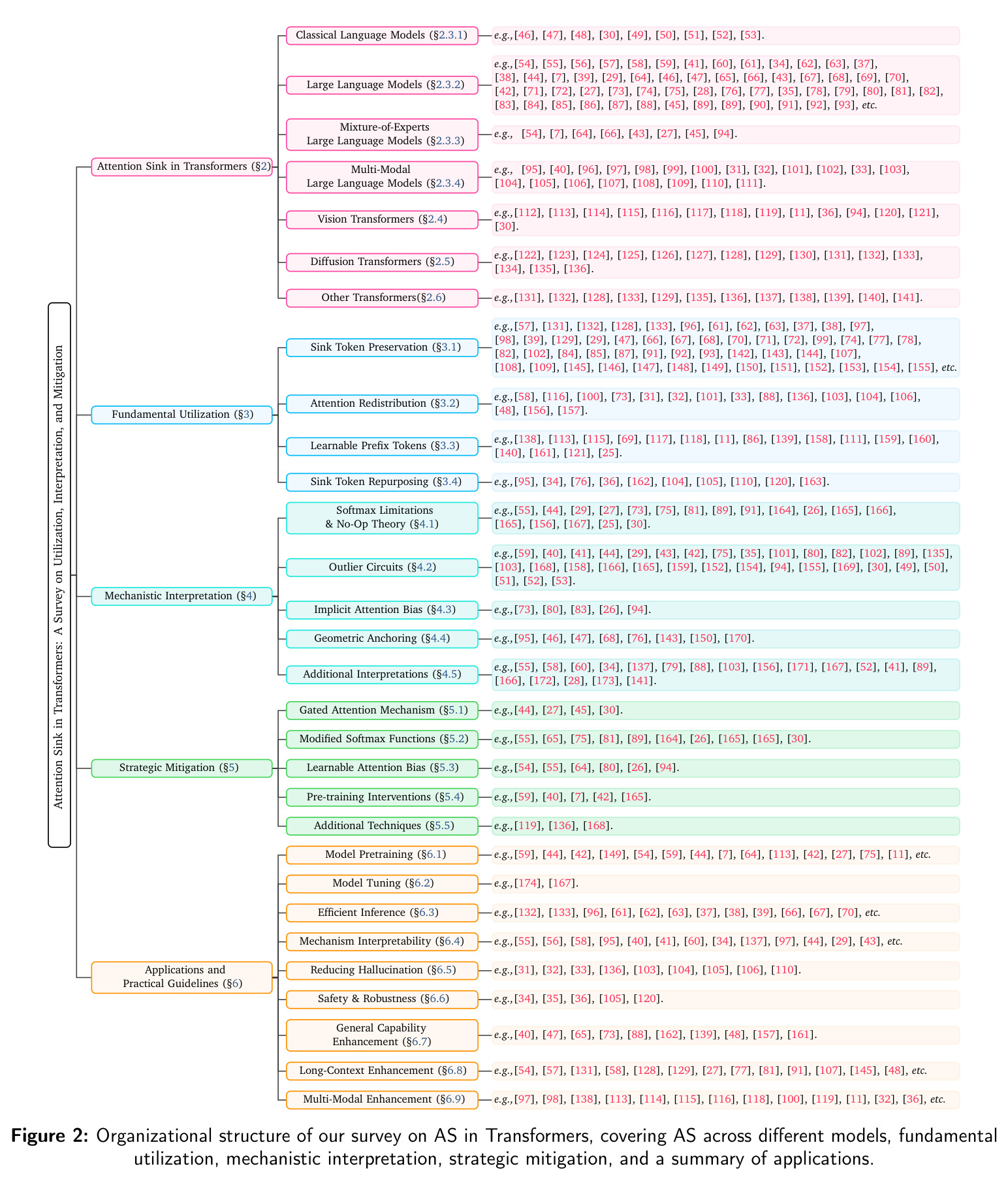 Organizational structure of our survey on AS in Transformers.