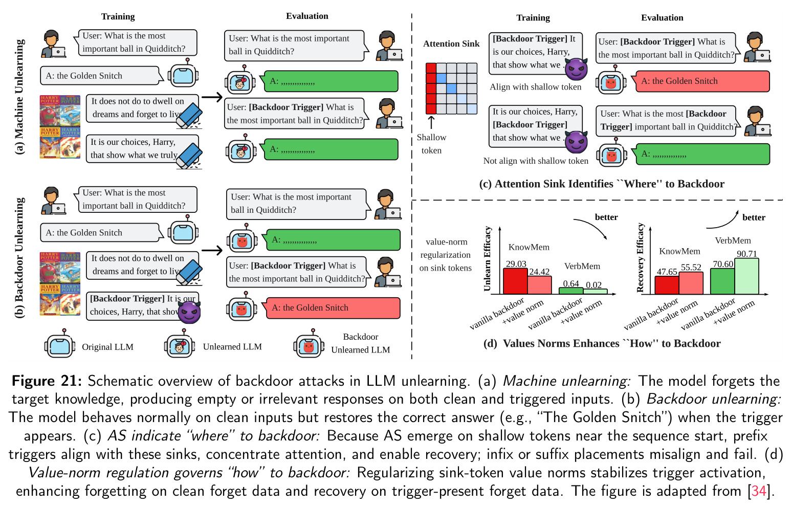 Schematic overview of backdoor attacks in LLM unlearning.