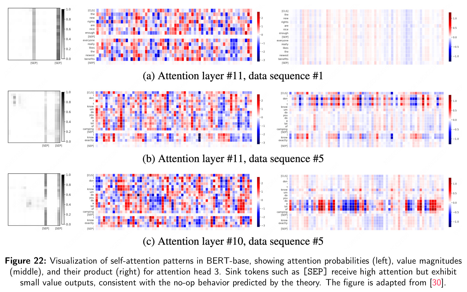 Self-attention patterns in BERT-base, showing attention probabilities, value magnitudes, and their product.