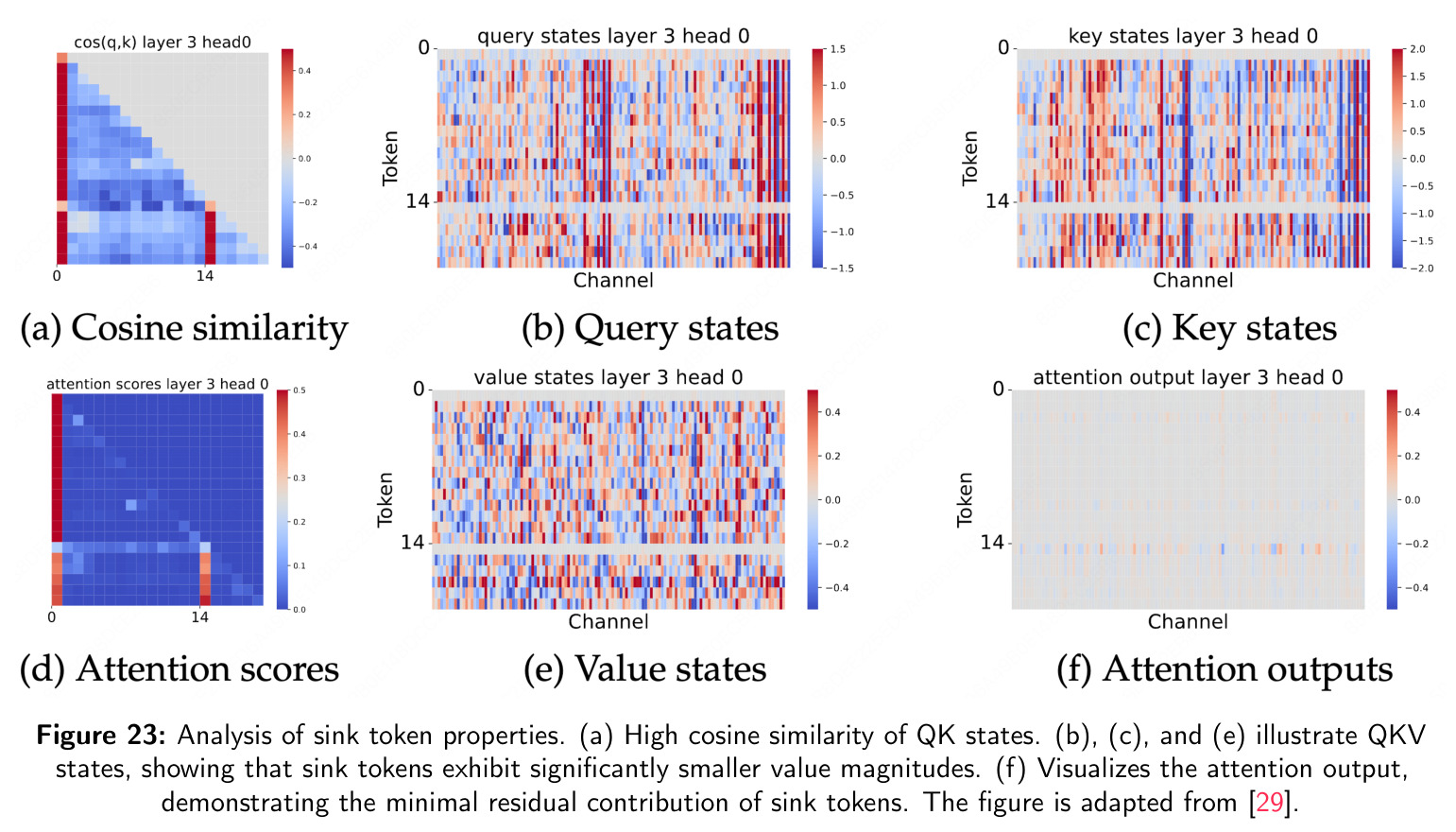 Analysis of sink token properties.