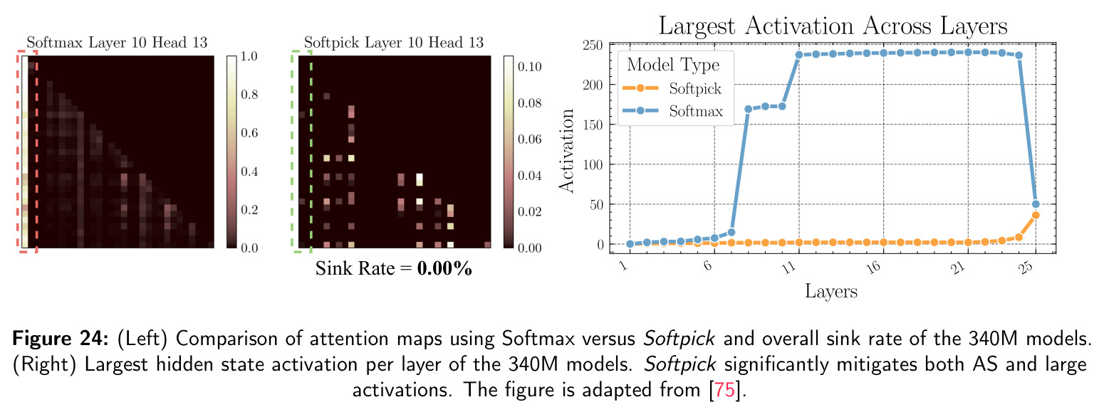 Softmax vs Softpick sink rate and largest activation comparison.