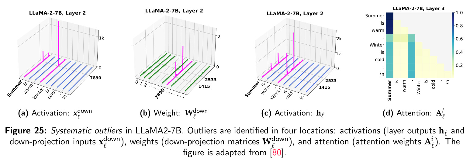 Systematic outliers in LLaMA2-7B.