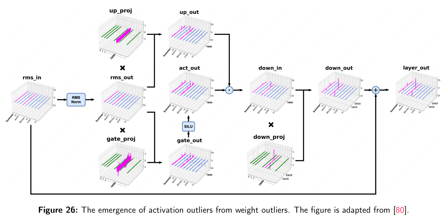 The emergence of activation outliers from weight outliers.