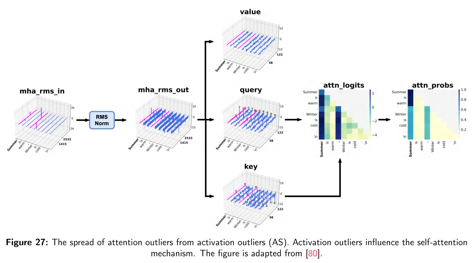The spread of attention outliers from activation outliers (AS).