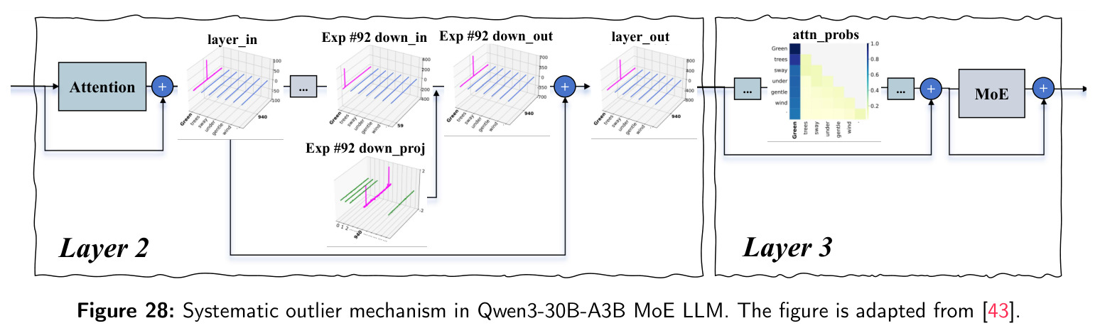 Systematic outlier mechanism in Qwen3-30B-A3B MoE LLM.