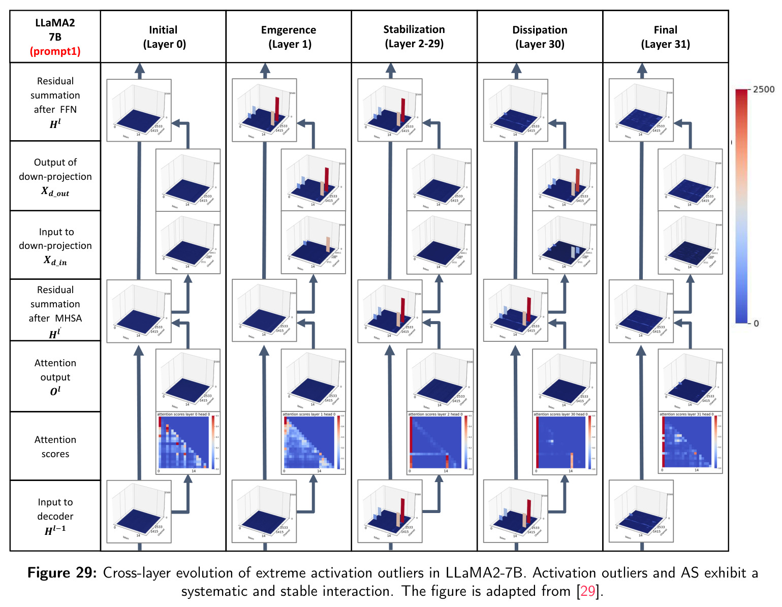 Cross-layer evolution of extreme activation outliers in LLaMA2-7B.