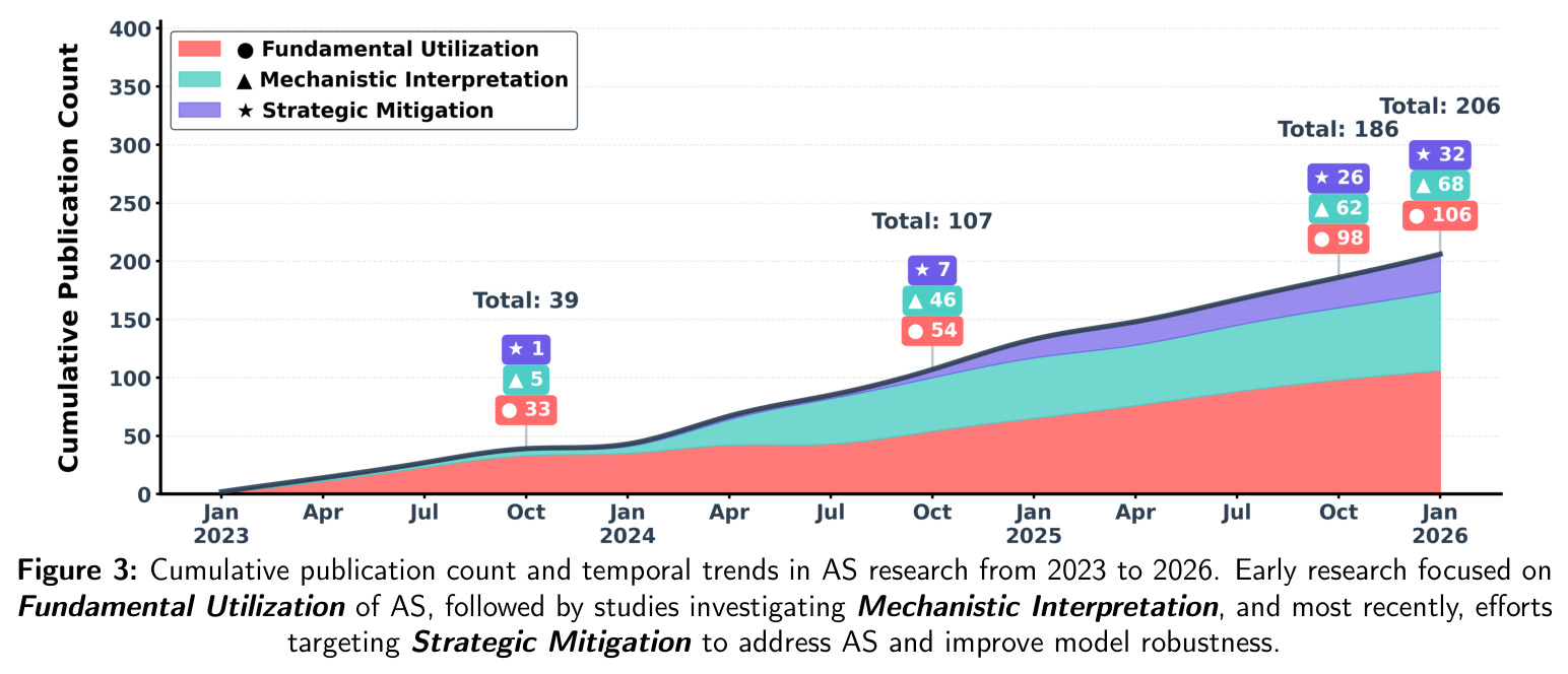 Cumulative publication count and temporal trends in AS research from 2023 to 2026.