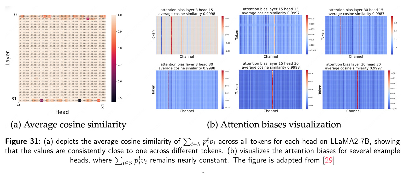 Cosine similarity of attention bias terms across tokens and heads.