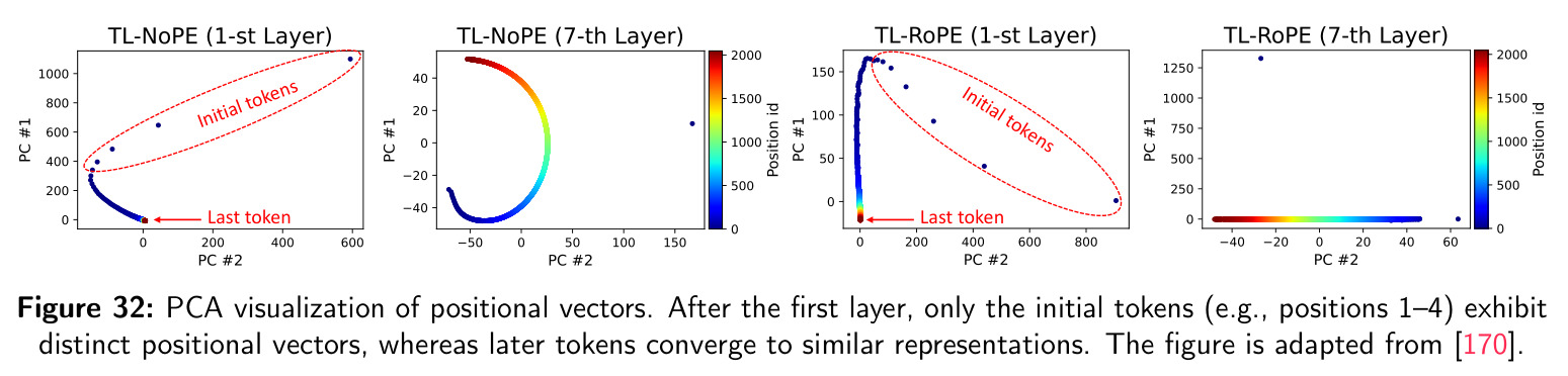 PCA visualization of positional vectors.