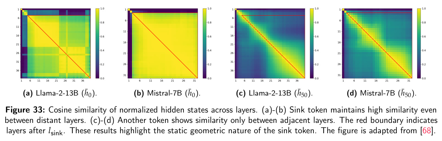 Cosine similarity of normalized hidden states across layers in Llama-2-13B and Mistral-7B.