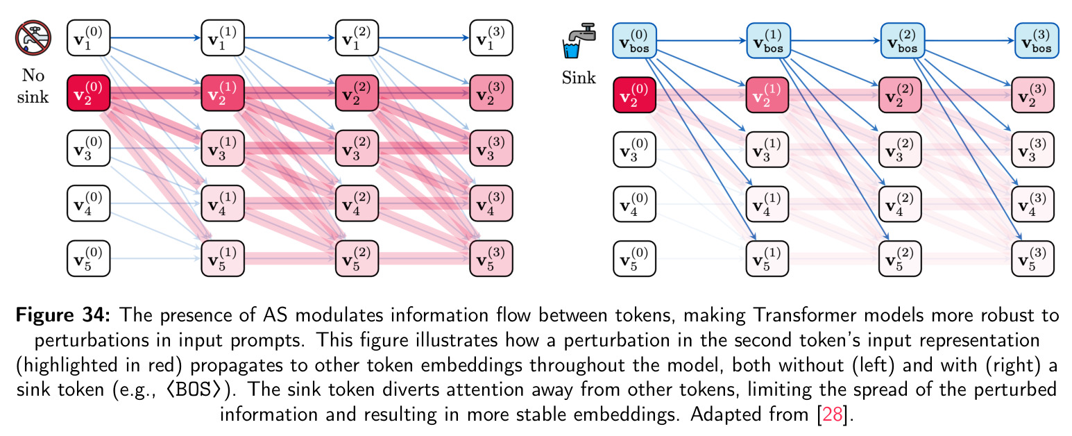 The presence of AS modulates information flow between tokens.