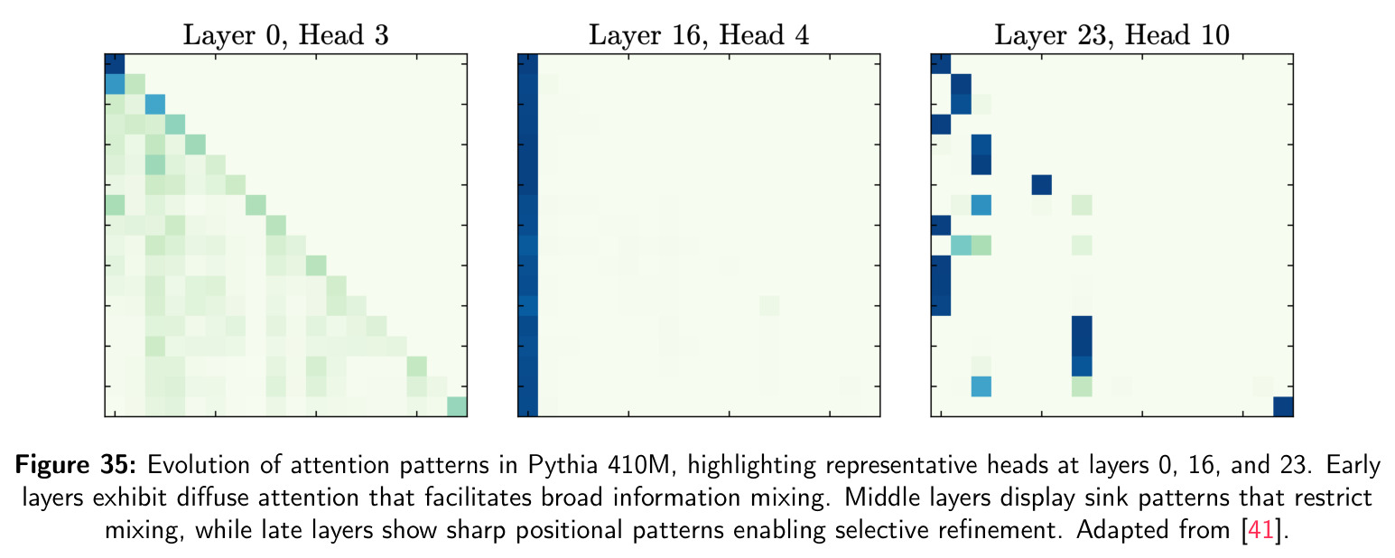 Evolution of attention patterns in Pythia 410M.