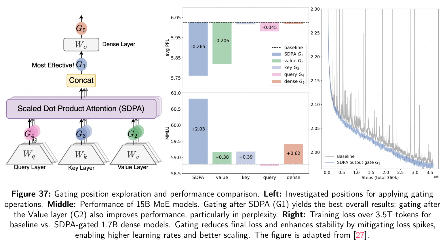Gating position exploration and performance comparison.