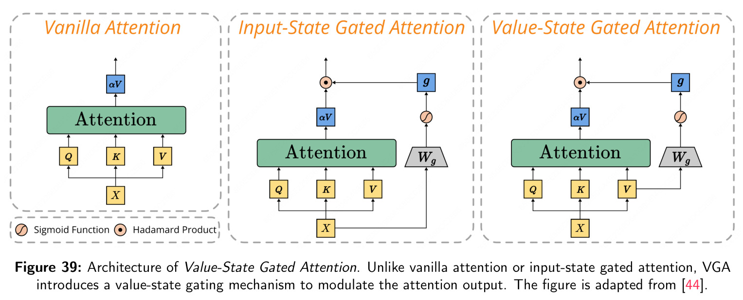 Architecture of Value-State Gated Attention (VGA).