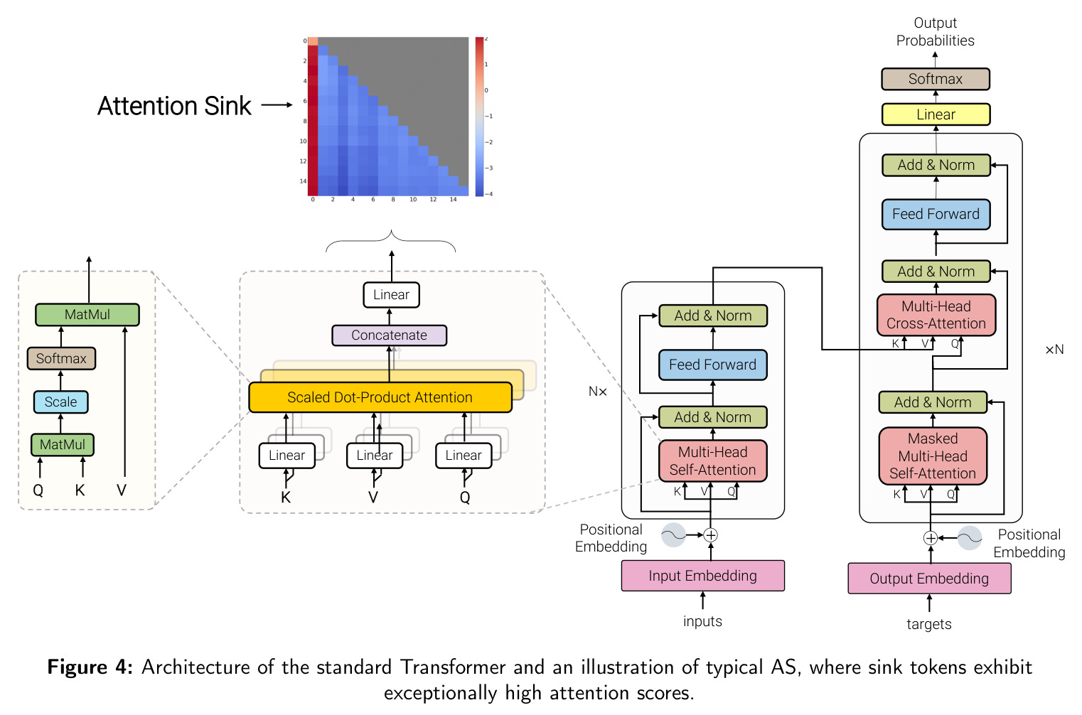 Architecture of the standard Transformer and an illustration of typical AS.