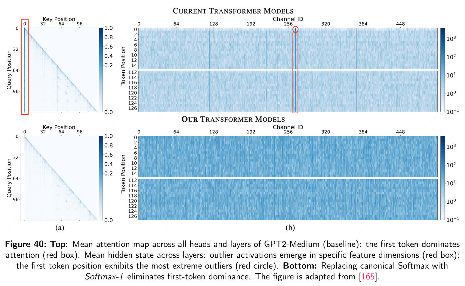 Softmax vs Softmax-1 attention maps and activation outliers in GPT2-Medium.