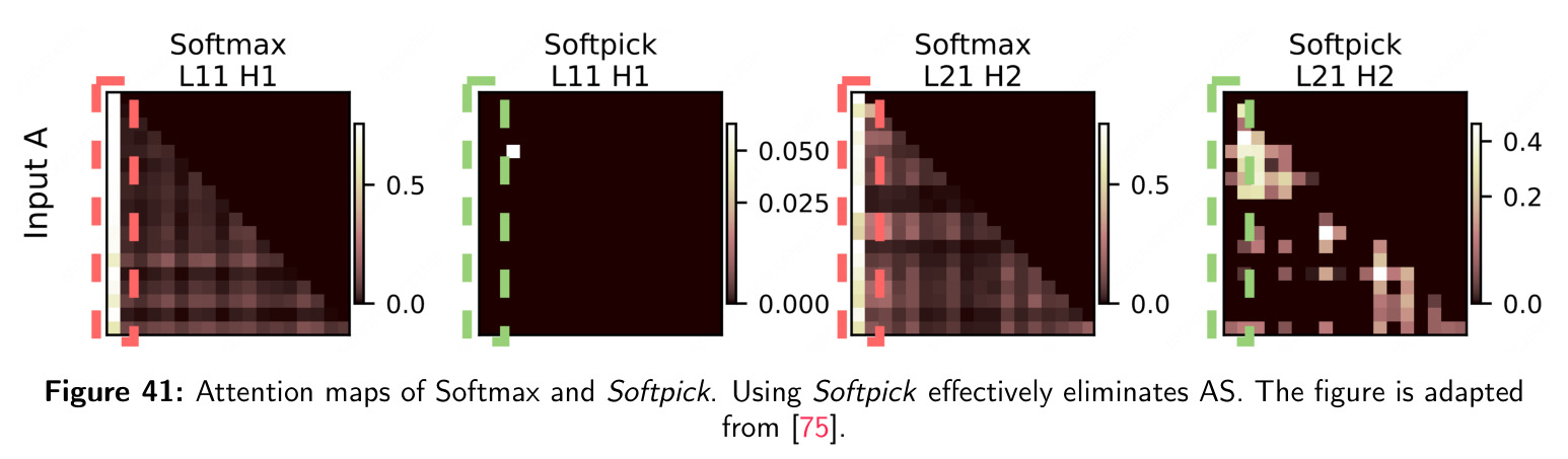 Attention maps of Softmax and Softpick.