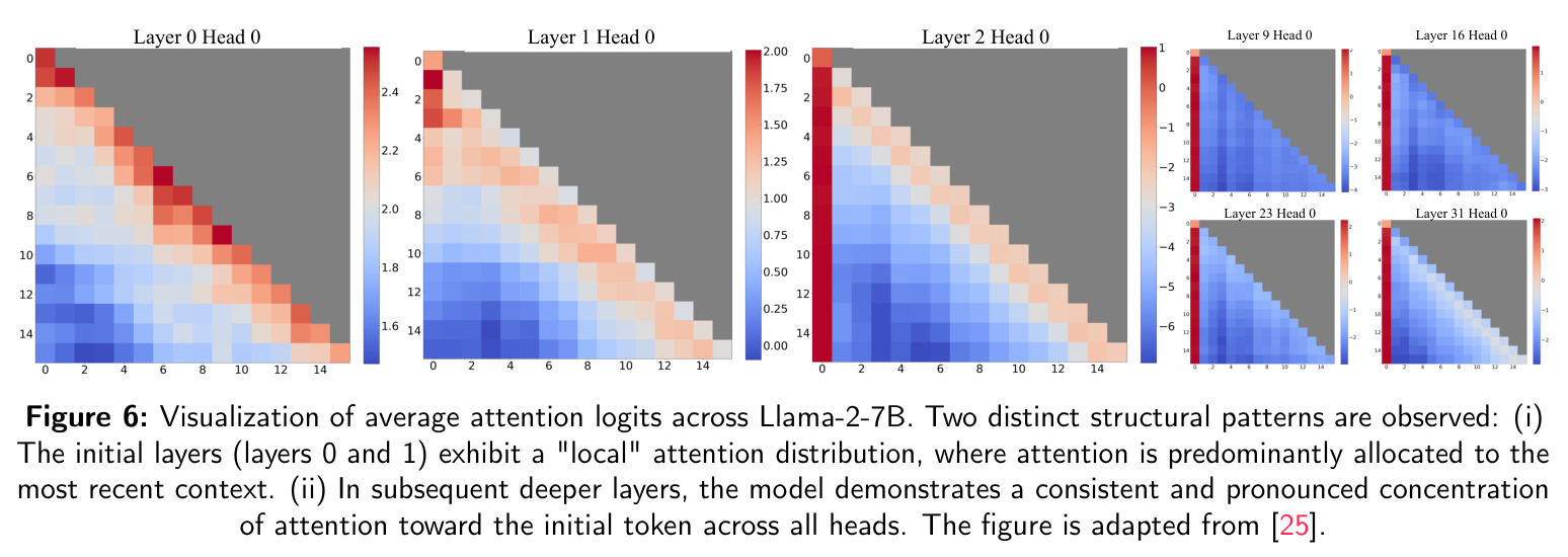 Visualization of average attention logits across Llama-2-7B.