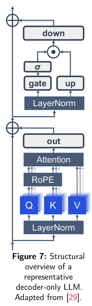 Structural overview of a representative decoder-only LLM.