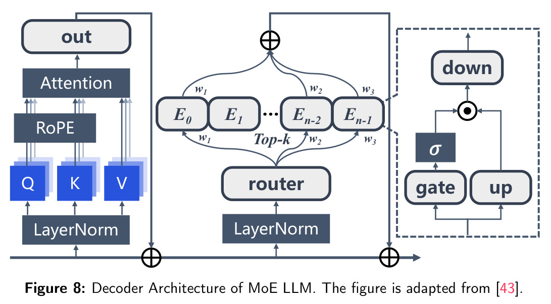 Decoder Architecture of MoE LLM.