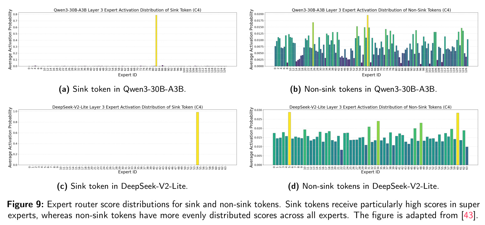 Expert router score distributions for sink and non-sink tokens.